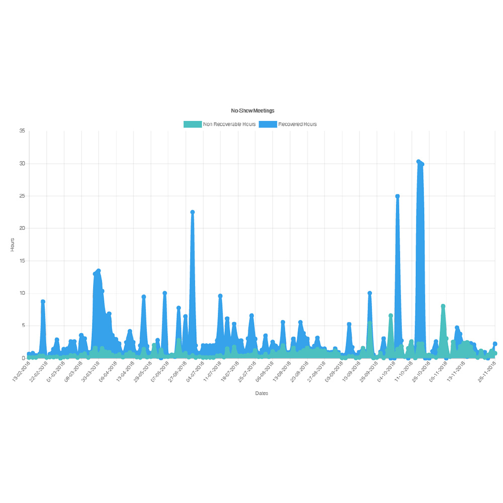 Reduce-No-Show-Meeting Meeting room booking systems